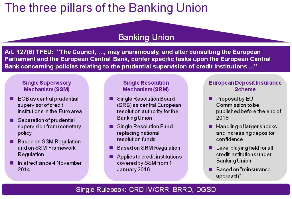 Banking Union
